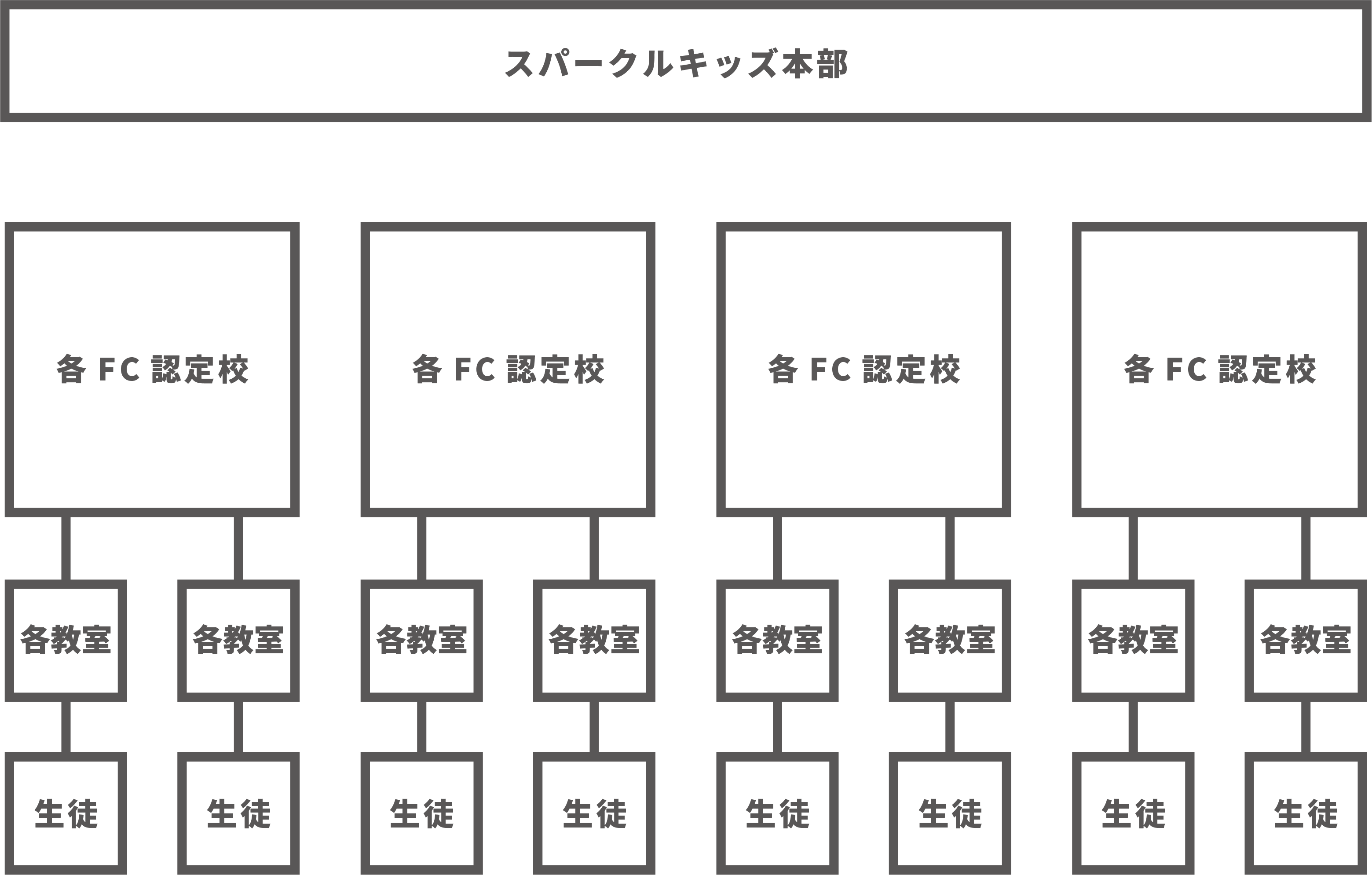 スパークルキッズ組織図